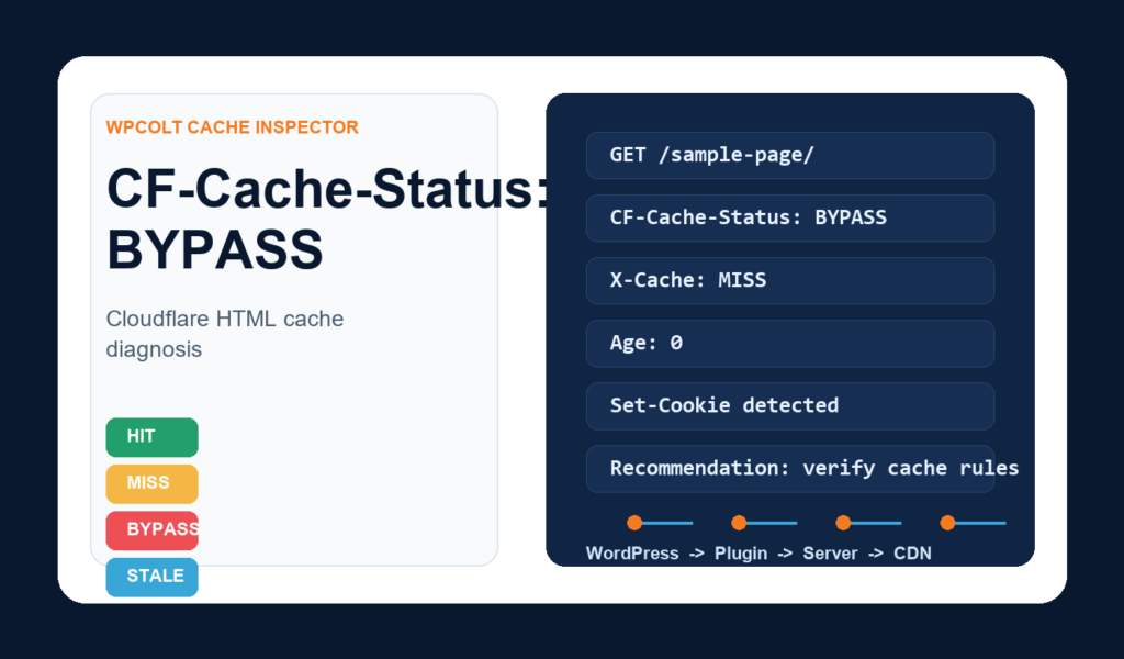 The Cloudflare Bypass Cookie Problem - WPColt cache diagnostic illustration